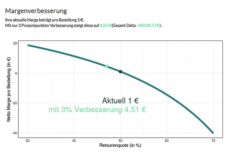 Kalkulator Analyse Marge verbessern Retouren vermeiden senken Retourenkostenrechner